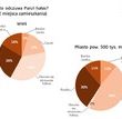 Ponad połowa Polaków mieszkających w miastach zagrożona hałasem