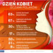 Dzień Kobiet ważniejszy dla młodszego pokolenia